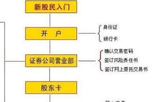 股票开户流程,股票开户流程详解