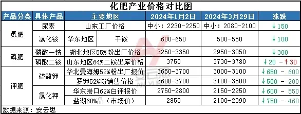 化肥市场最新价格动态更新，最新价格动态概览