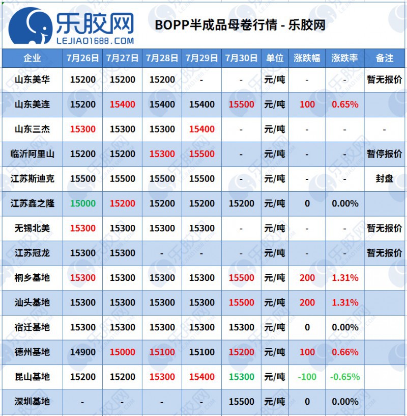 最新BOPP价格分析与步骤指南
